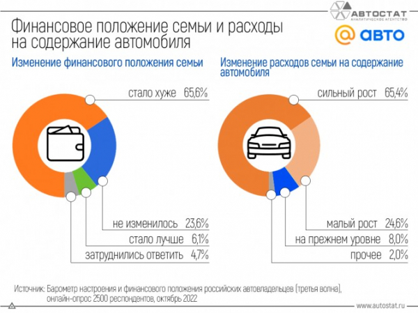 Увеличение расходов на автомобиль подтверждают 90% автовладельцев