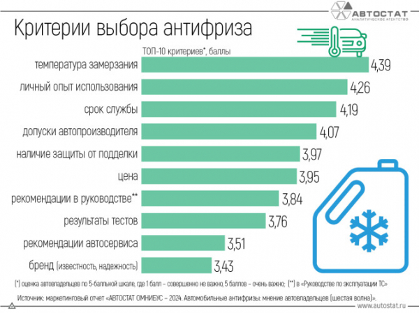 Автовладельцы назвали критерии, по которым они выбирают антифриз