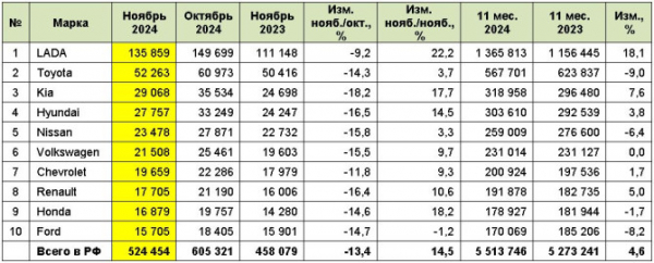 Рынок легковых автомобилей с пробегом в ноябре 2024 года