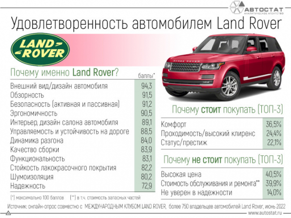 Какие качества автомобилей Land Rover ценят их владельцы?