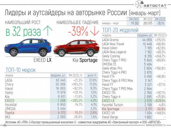 Лидеры и аутсайдеры российского авторынка в 1 квартале 2023 года