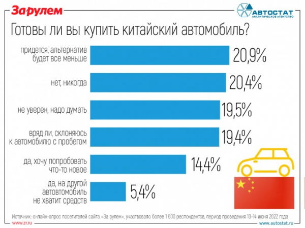 Насколько россияне готовы к покупке китайских автомобилей?