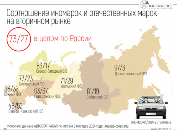 Какова доля иномарок и российских автомобилей на вторичном рынке?