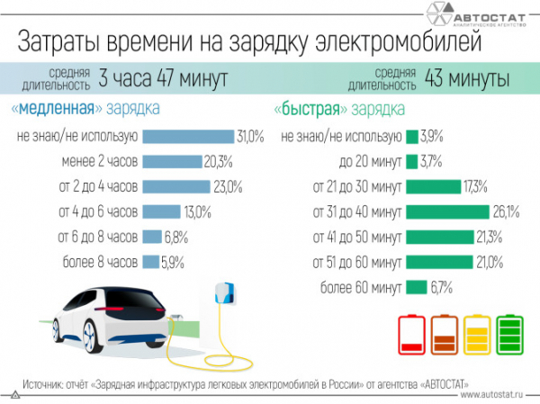 Сколько времени тратят владельцы электромобилей на их зарядку?