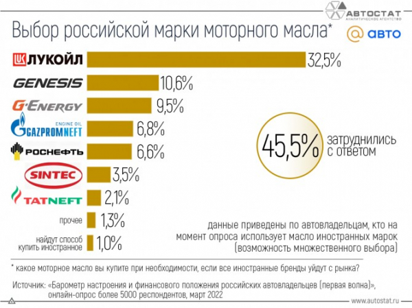 Какое из отечественных моторных масел готовы купить автовладельцы?