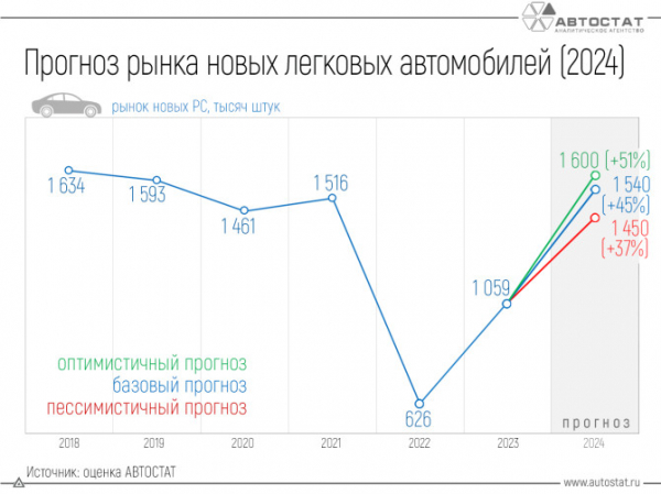 Сколько новых легковых автомобилей будет продано в 2024 году?