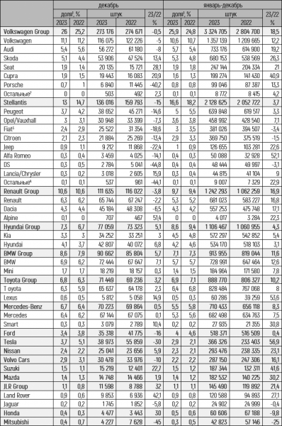 Европейский авторынок в 2023 году вырос на 14%