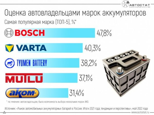 Какие марки аккумуляторов в России самые популярные?