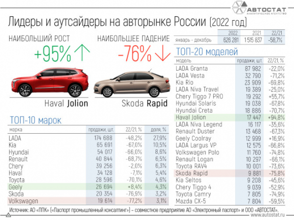 Лидеры и аутсайдеры авторынка РФ в 2022 году