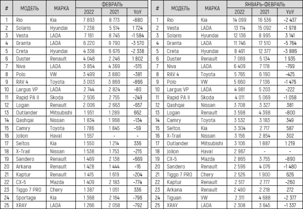 Российский авторынок в феврале 2022 года