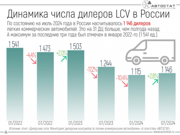 За полгода в России немного выросло количество дилеров LCV