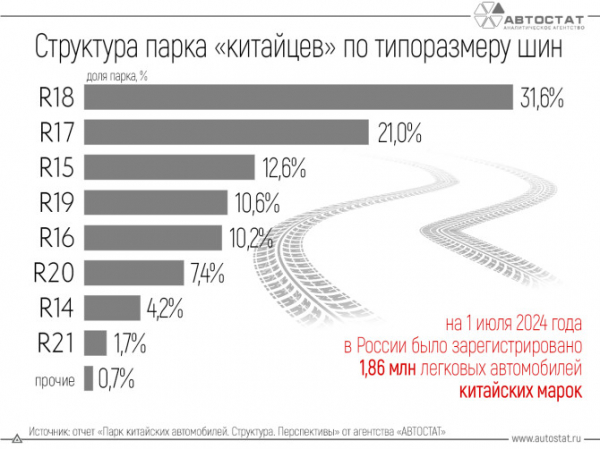 Какой типоразмер шин самый распространенный у «китайцев»?