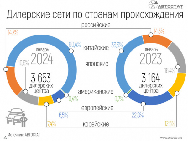 Доля дилеров китайских брендов в России превысила 60%