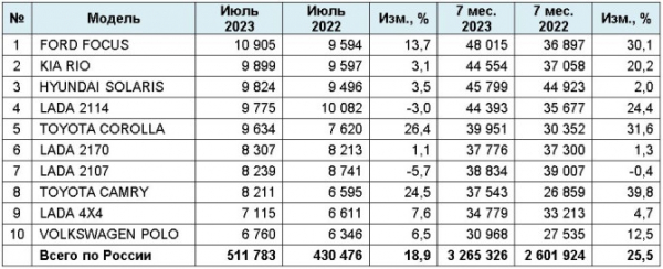 Рынок легковых автомобилей с пробегом в июле 2023 года