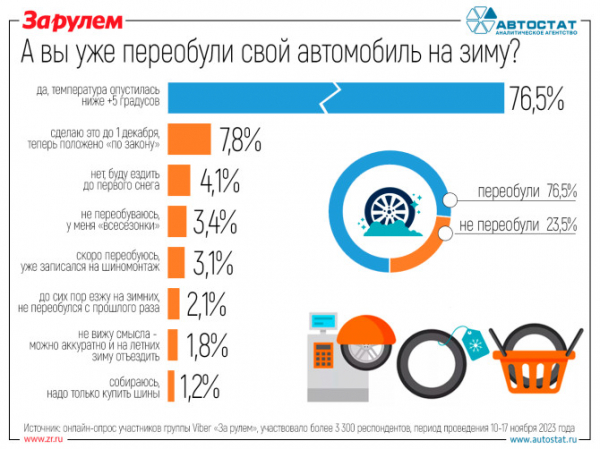 Сколько автовладельцев уже переобули свои машины на зиму?