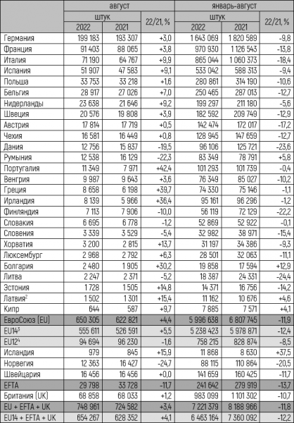 Европейский авторынок в августе 2022 года