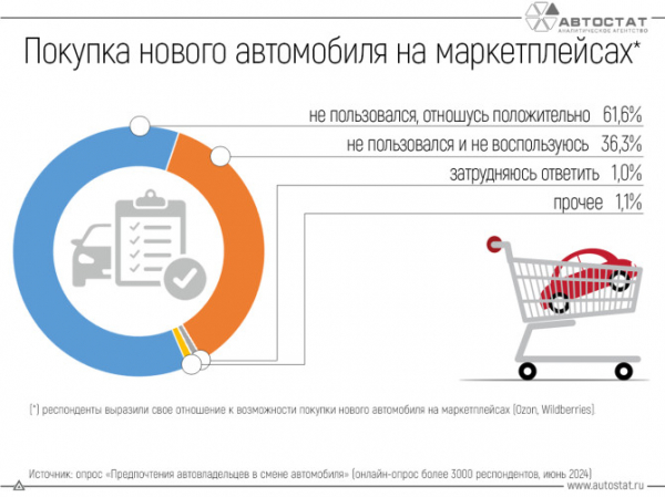 Готовы ли россияне покупать автомобили на маркетплейсах?