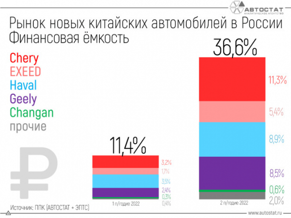 Сколько денег тратят россияне на покупку китайских автомобилей?