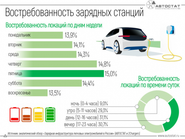 Какое самое непопулярное время для зарядки электромобилей у россиян?