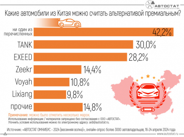 Автовладельцы назвали китайские бренды, которые они считают премиальными