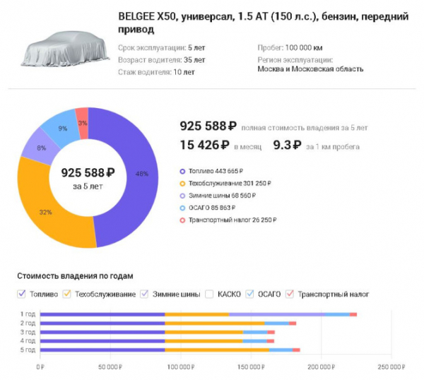 Эксперты посчитали стоимость владения белорусским кроссовером