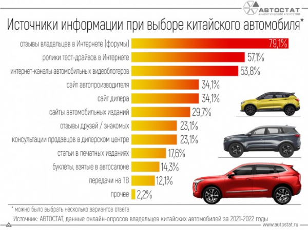 Где россияне берут информацию о китайских автомобилях?