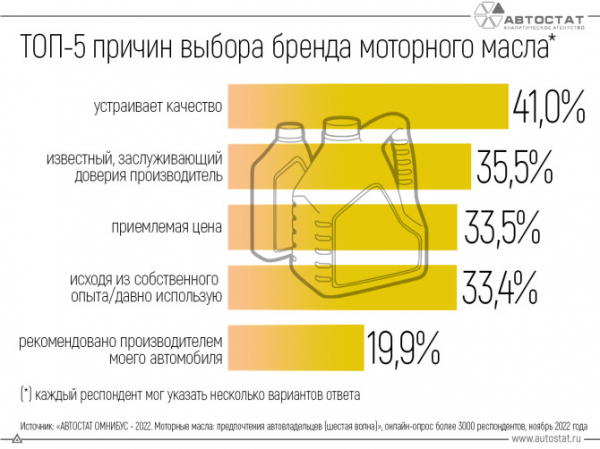 Автовладельцы назвали основные причины выбора бренда моторного масла