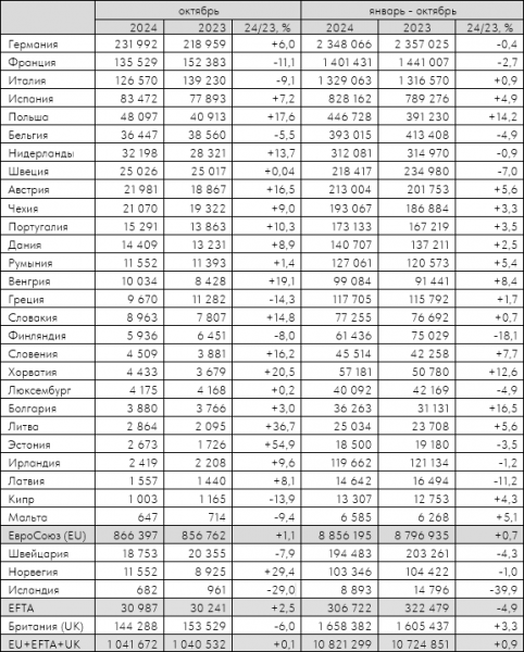 Европейский авторынок в октябре вырос всего лишь на 0,1%