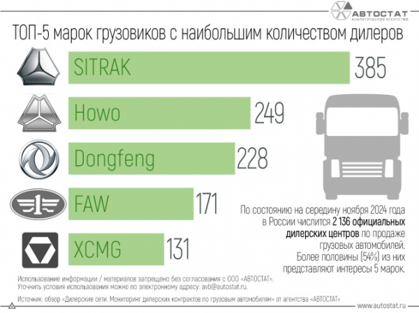 Стали известны бренды с наибольшим числом дилеров грузовиков