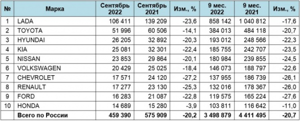 Рынок легковых автомобилей с пробегом в сентябре 2022 года