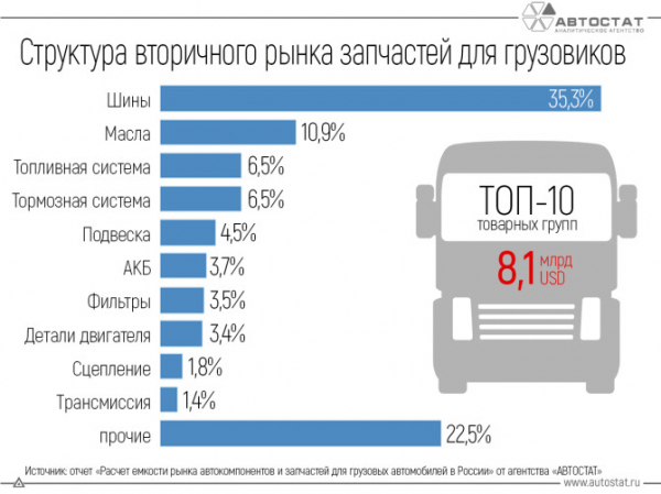 На какие запчасти для грузовых машин уходит больше всего денег?