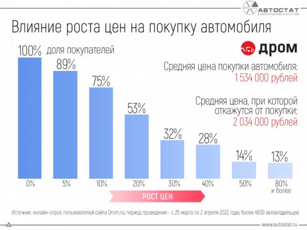 Если автомобили продолжат дорожать, будут ли россияне их покупать?