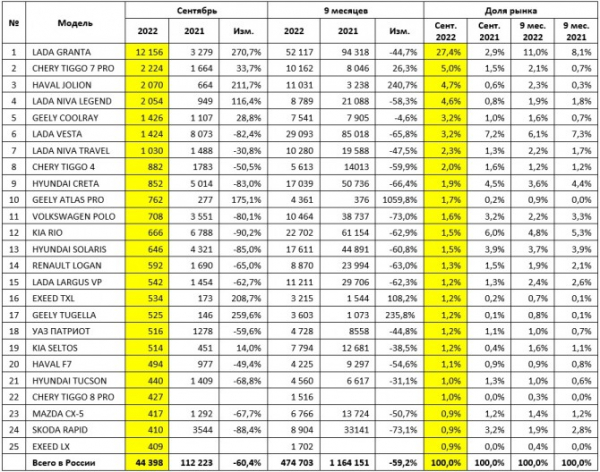 Рынок новых легковых автомобилей в сентябре 2022 года