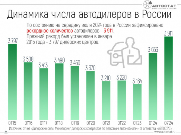 В России зафиксировано рекордное количество автодилеров