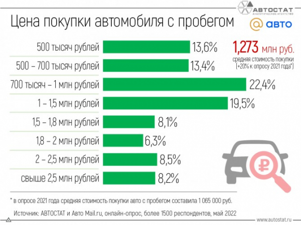 По каким ценам россияне покупают автомобили с пробегом?