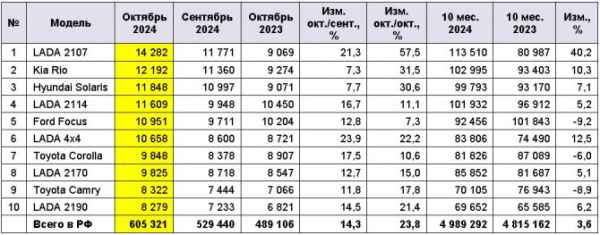 Рынок легковых автомобилей с пробегом в октябре 2024 года