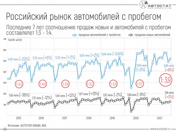 В 2021 году на 1 новый автомобиль в РФ было продано почти 4 подержанных