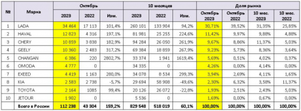 Продажи новых легковых автомобилей в России в октябре 2023 года