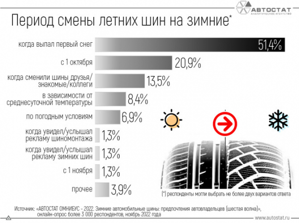 Стало известно, когда российские автовладельцы меняют летние шины на зимние