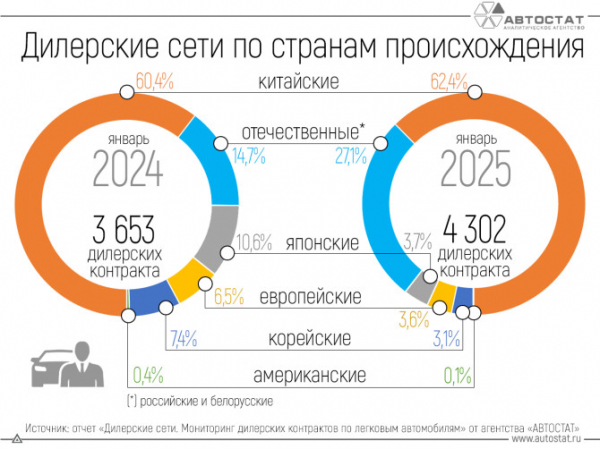 Доля дилерских контрактов отечественных марок за год выросла почти вдвое