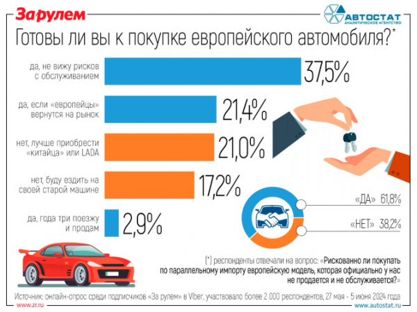 Свыше 60% россиян готовы купить европейский автомобиль по параллельному импорту