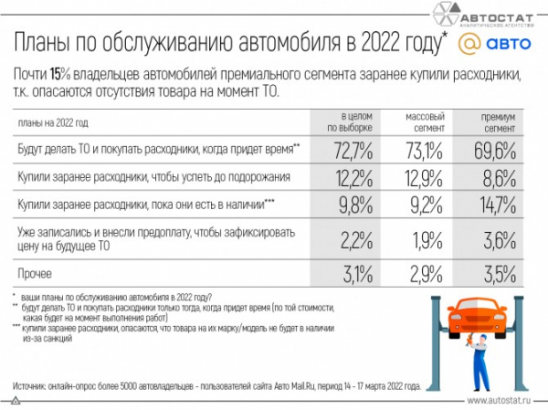 Каковы планы автовладельцев по обслуживанию автомобиля в 2022 году?