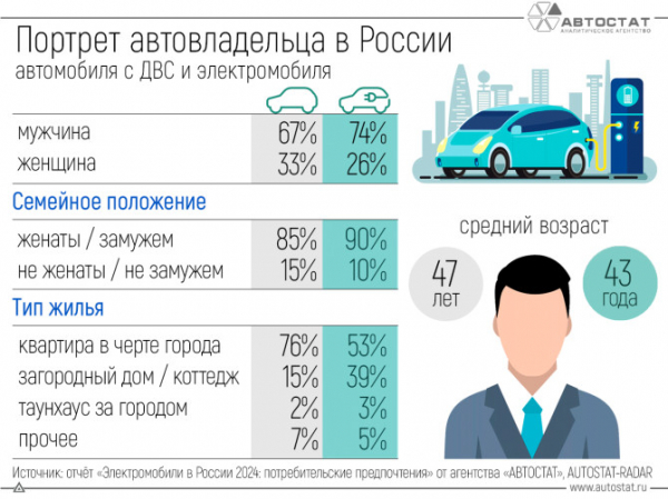 Средний возраст владельца электромобиля - 43 года