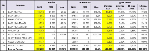 Продажи новых легковых автомобилей в России в октябре 2023 года