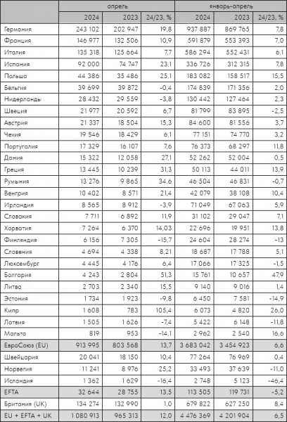 Европейский авторынок в апреле вырос на 12%