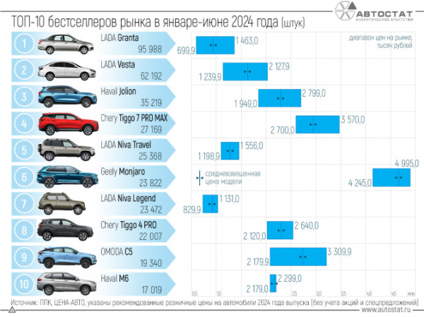 Бестселлеры российского авторынка и их актуальные цены