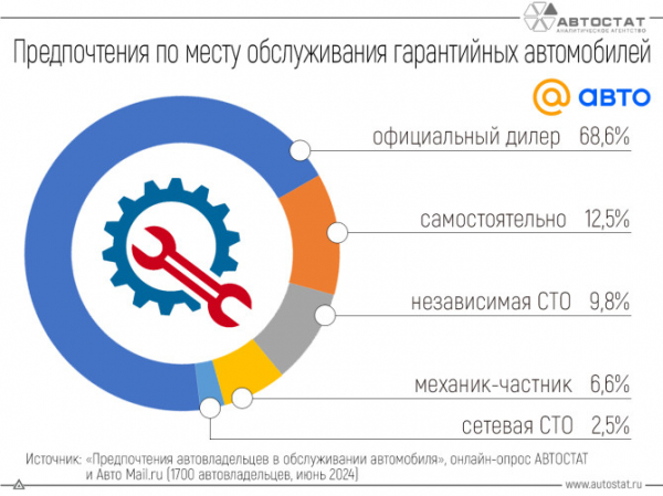 Где россияне обслуживают гарантийные автомобили?