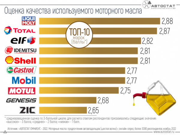 Какие моторные масла автовладельцы считают качественными?