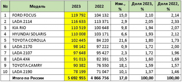 Рынок легковых автомобилей с пробегом в России в 2023 году и в декабре