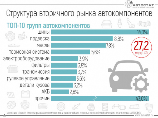 Стали известны запчасти, на которые у автовладельцев уходит больше всего денег